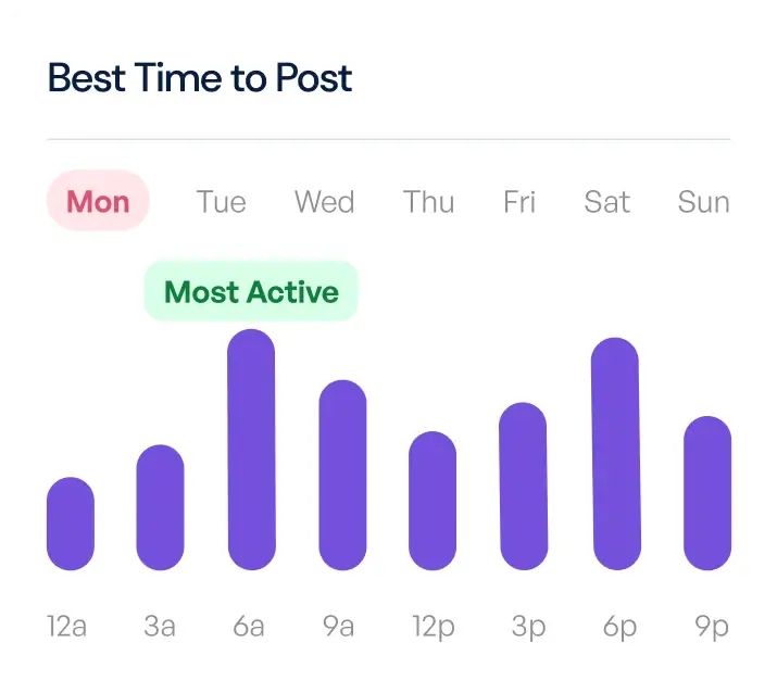 picture of a graph of prime time posts during the day